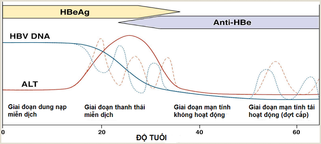 Phương pháp điều trị tiên tiến